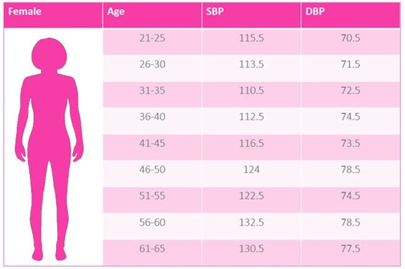 What Are Normal Blood Pressure Ranges by Age For Men and Women? |New ...